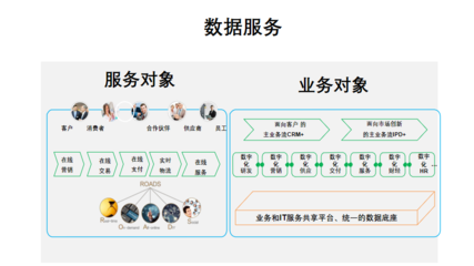 董小英 数据管理与能力构建——传统企业数字化转型的核心引擎