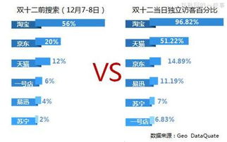 大数据视角 揭露双十二电商大战战果与服务深耕